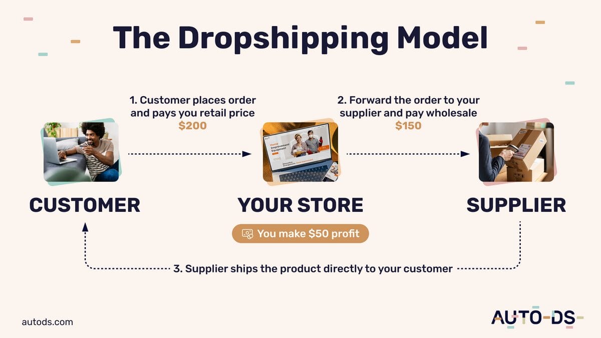 How Dropshipping Works