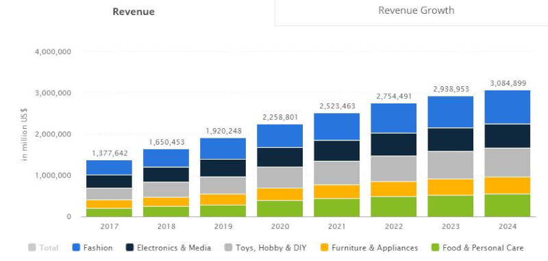 According to Statista, revenue in the eCommerce industry will reach $2,258,801m in 2020