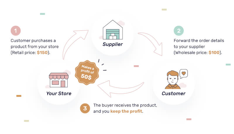 How Dropshipping Works