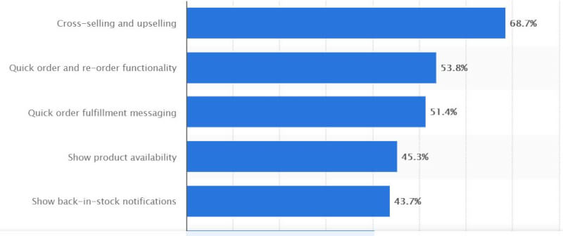 cross selling and upselling