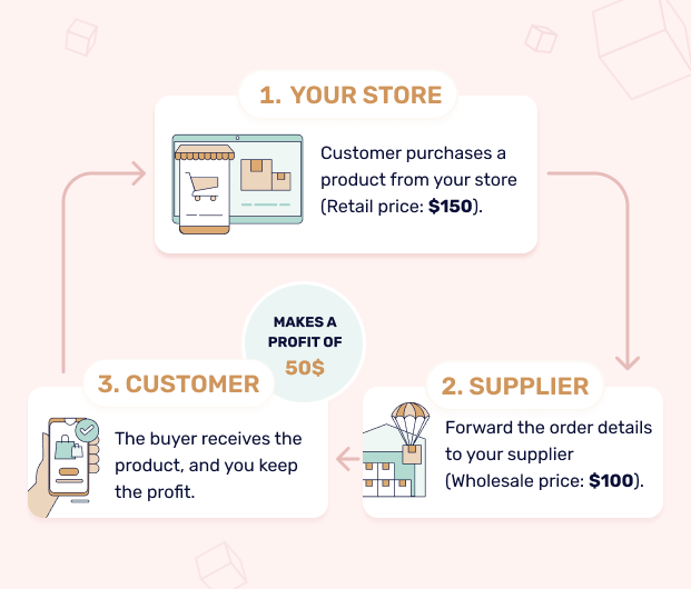 how dropshipping works