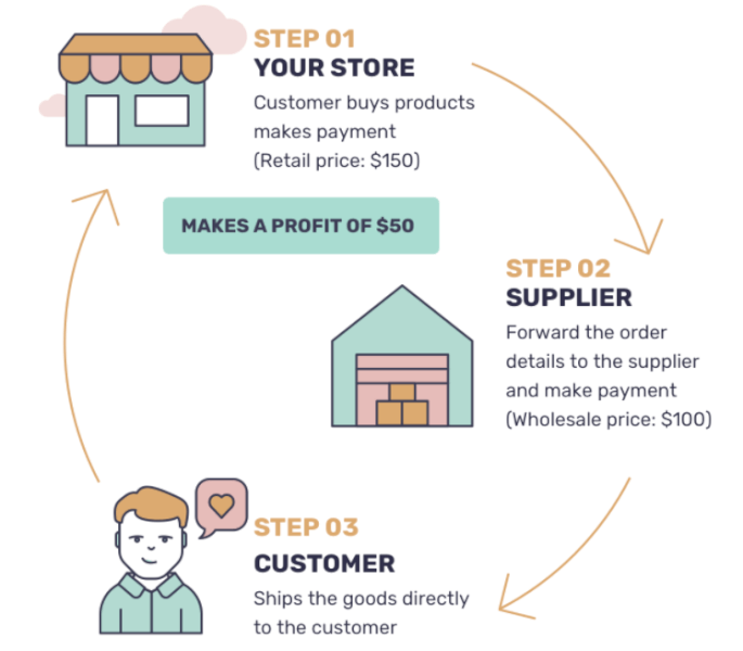 How Shopify Dropshipping Works