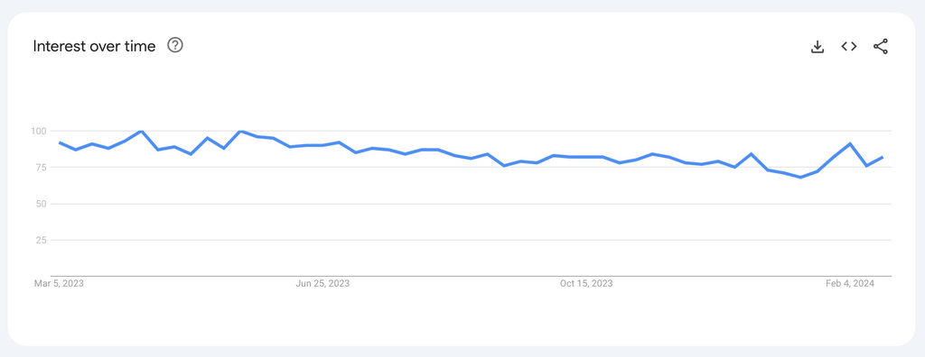 google trends graphic evergreen products