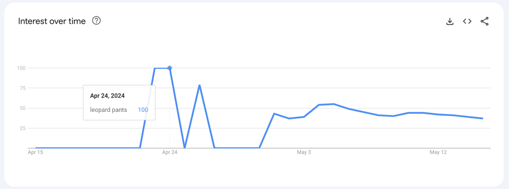 popular dropshipping products search