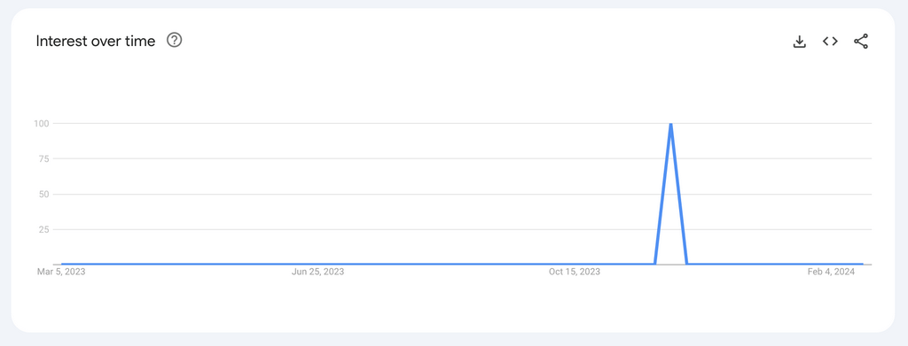 Google trends trendy product