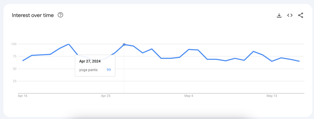 popular dropshipping products google trends