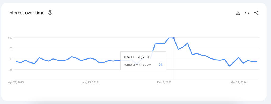 google trends for trending products for dropshipping