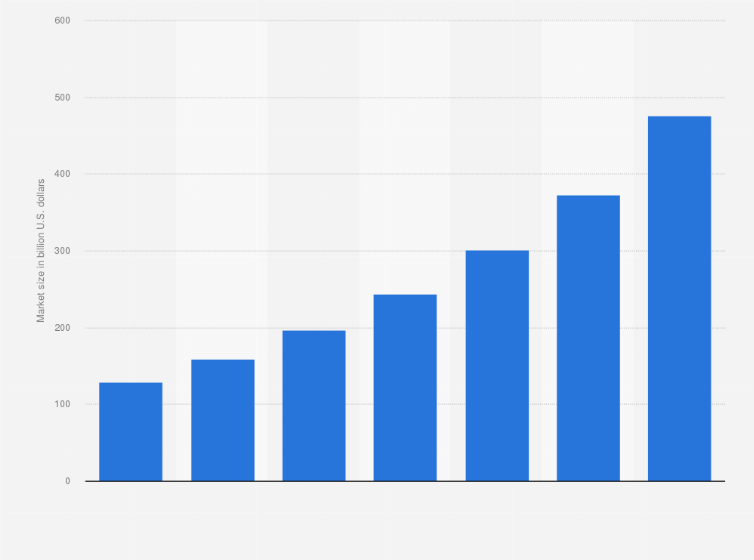 dropshipping market growth projection