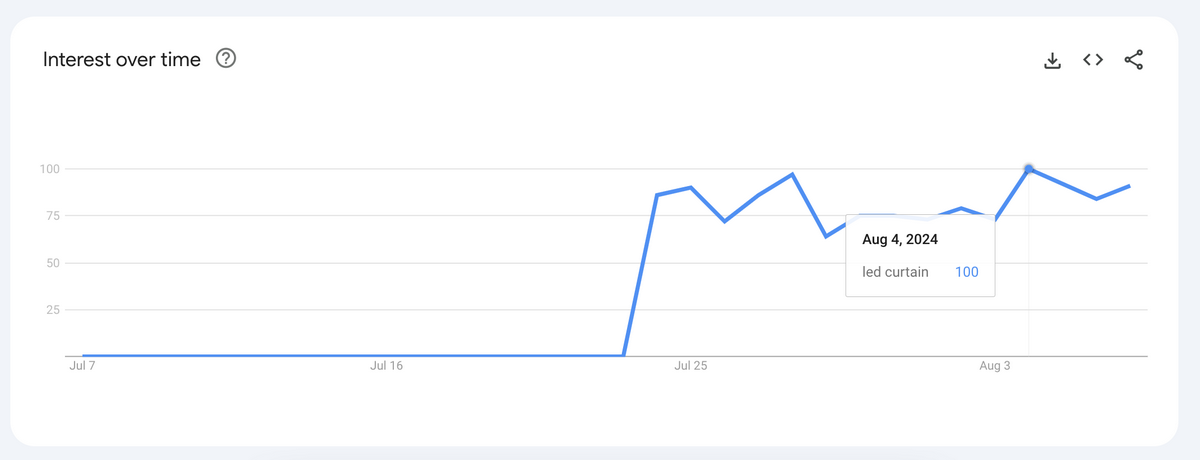 best items to dropship LED Smart Curtain Lights Google Trends