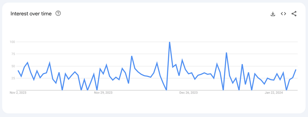 Products to dropship March Life First Aid Kits Google Trends