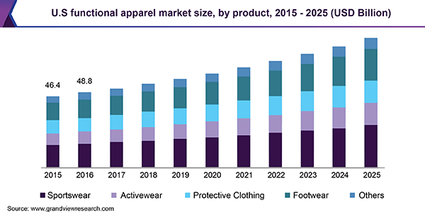 apparel market size