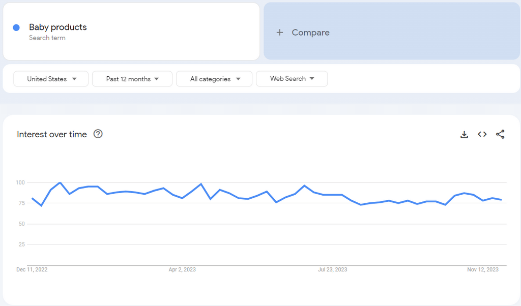 Baby Products google trends best Shopify dropshipping products