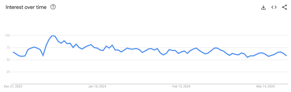 Dropshipping Google Trends