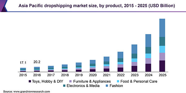 dropshipping market size