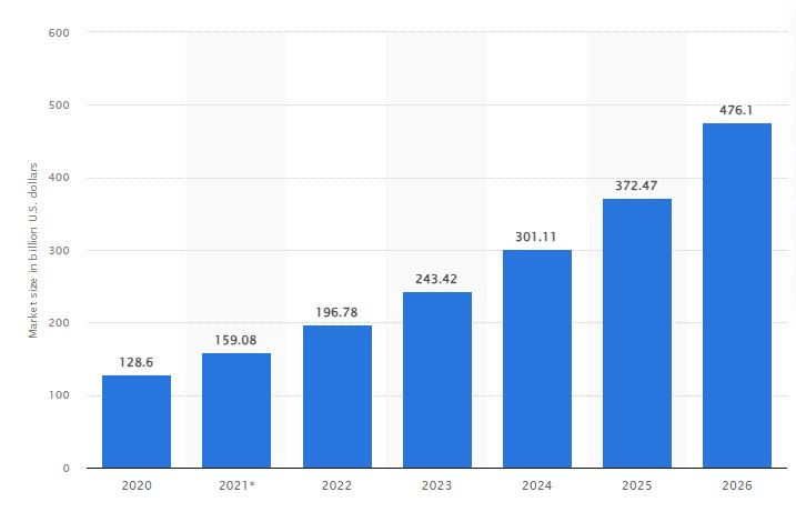 Dropshipping Stats Statista