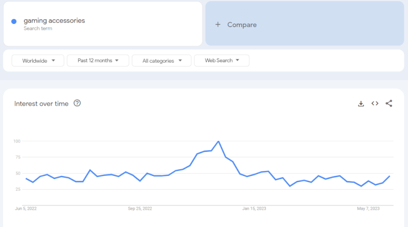 Gaming Accessories Niche Google Trends Analysis