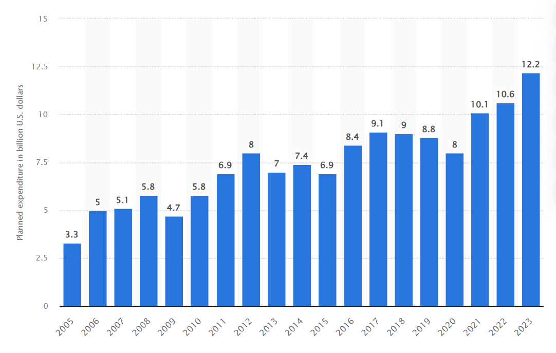 annual Halloween expenditure stats