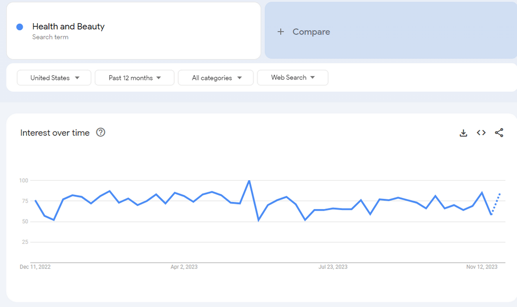 Health and Beauty Niche Google Trends