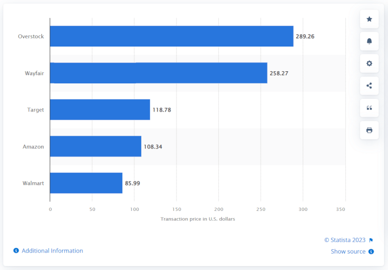 High Ticket Dropshipping Niche Furniture Average Transaction Prices