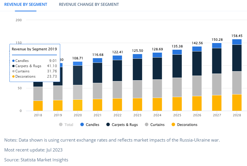 Home Decor & Garden revenue