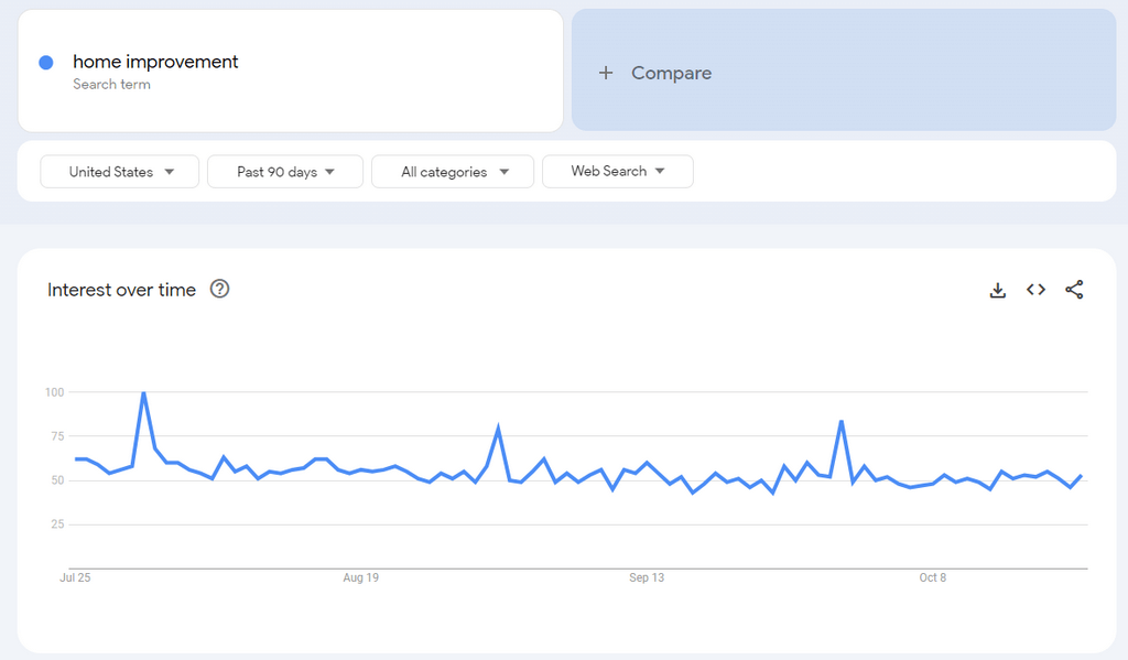 Home Improvement google trends