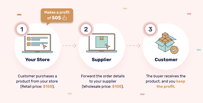 How Dropshipping works