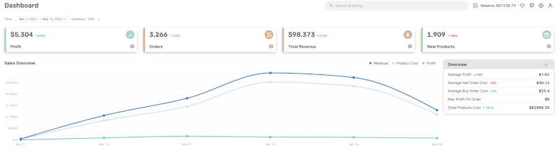 Scaling Your Dropshipping Profits