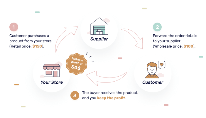 Hybrid Dropshipping - Dropshipping Fulfillment