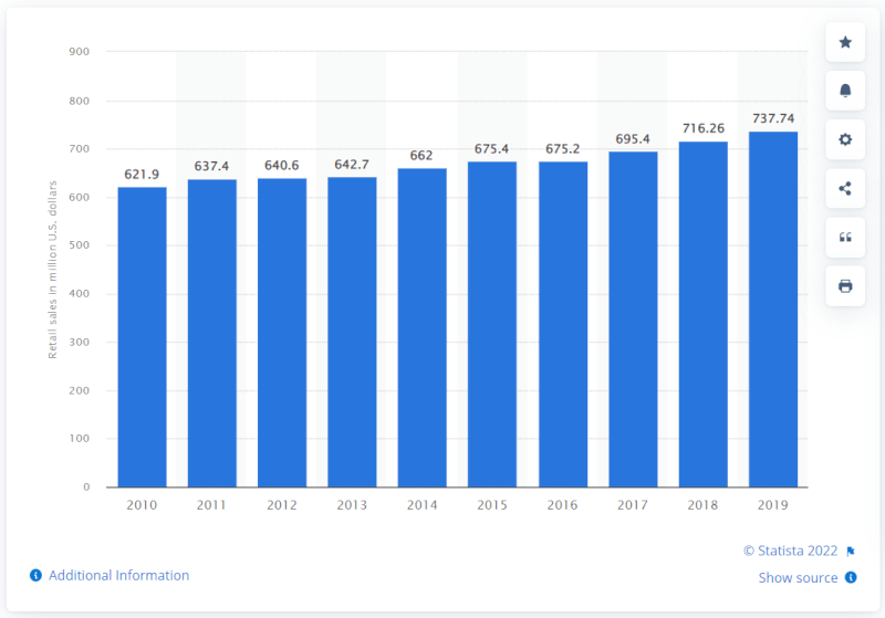 Cultery Retail Sales In The US