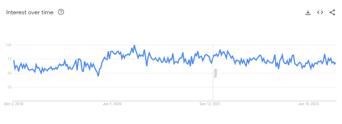 Kitchen Supplies Google Trends