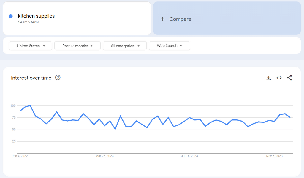 Kitchen Supplies google trends top Shopify dropshipping products