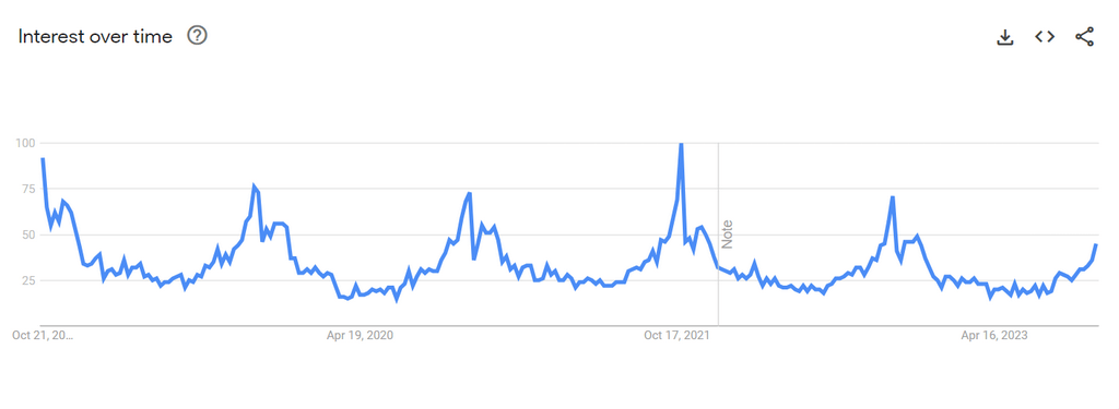 Knee high socks Google Trends graph