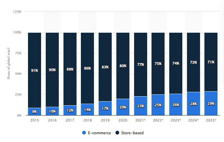 Pet Care ecommerce sales graph