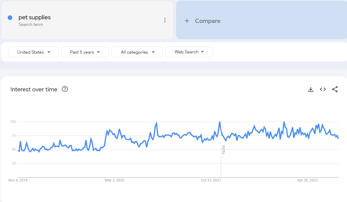 Pet Supplies Niche Google Trends Analysis