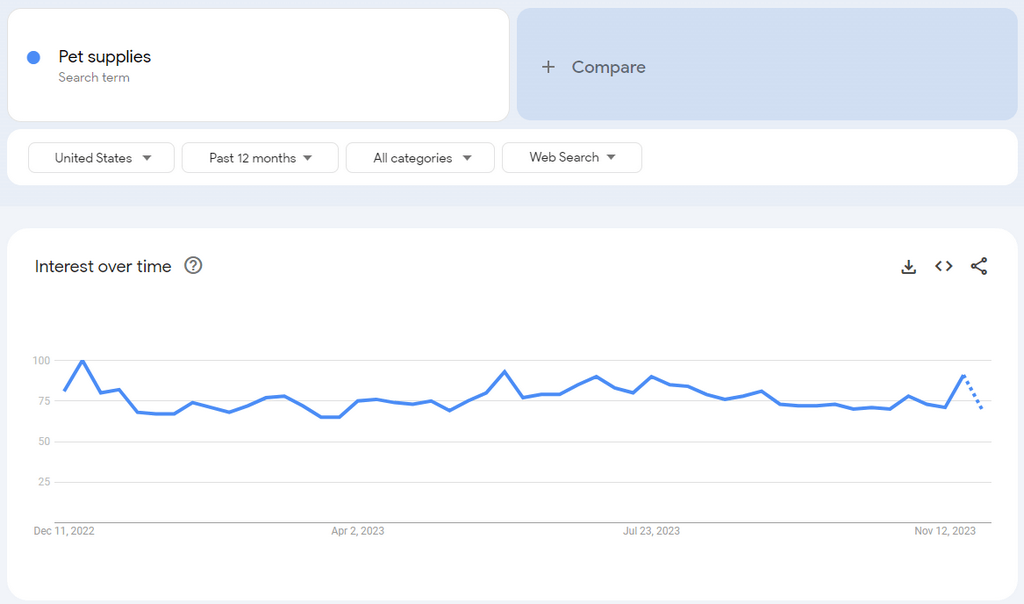 Pet Supplies google trends