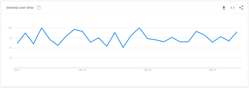 Popularity Of Men's Sweatshirt According To Google Trends