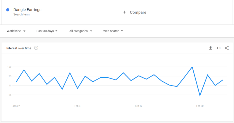 Search Volume Of Dangle Earrings Based On Google Trends