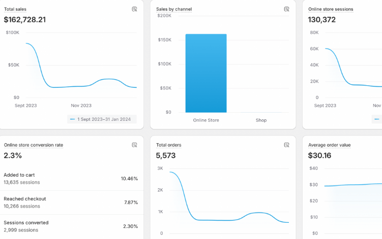 Shopify Metrics