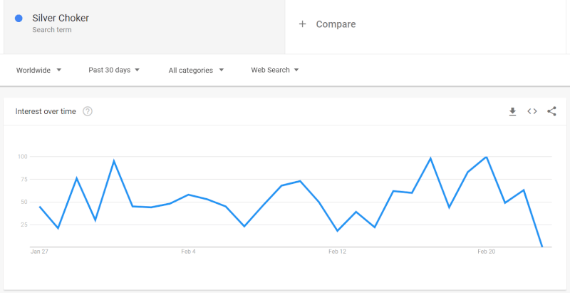 Silver Choker Web Search Results According To Google Trends