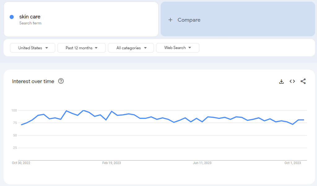 skin care google trends