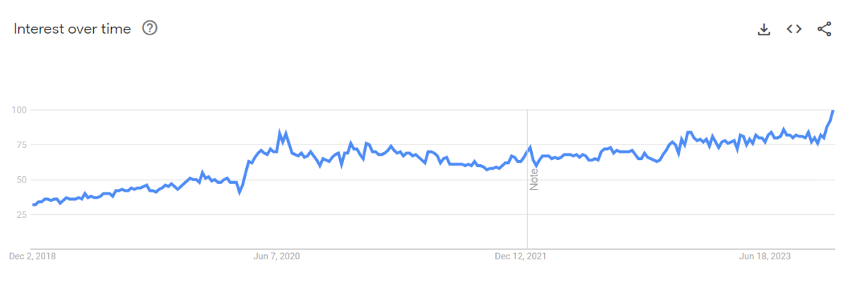 Skincare Google Trends