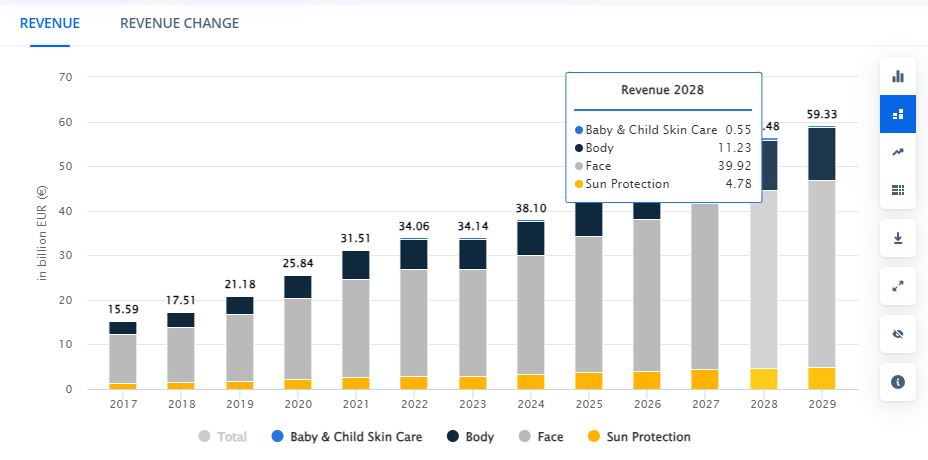 Statista Skin Care Market