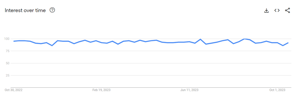 Stickers Google Trends Graph