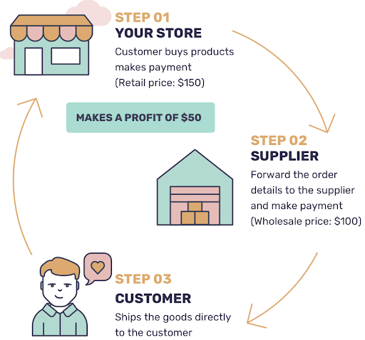 how to start a dropshipping business