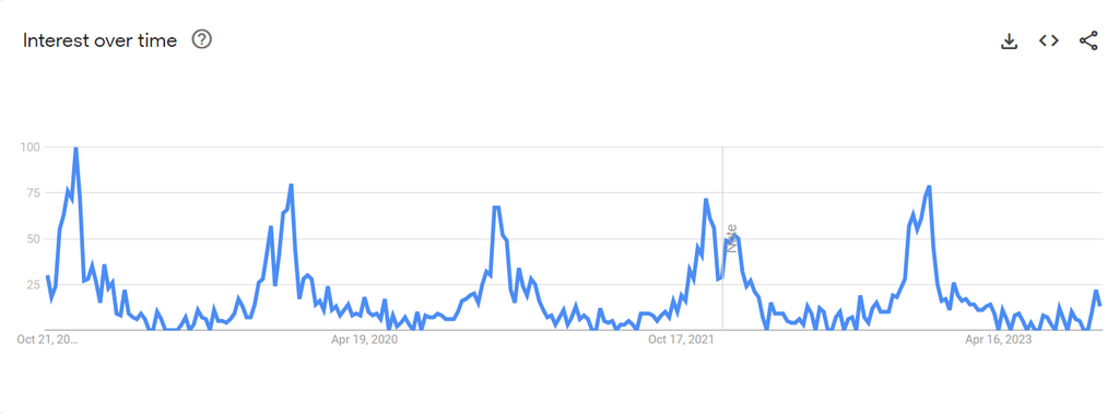 Touchscreen gloves Google Trends graph