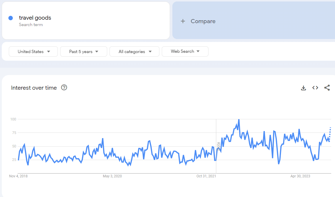 Travel Gears Niche Google Trends Analysis