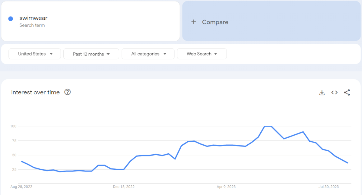 Trending niche on Google Trends