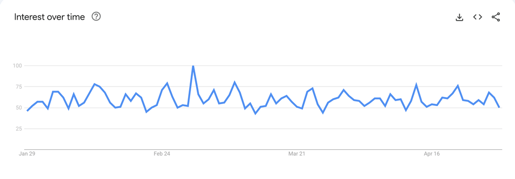 Luxury Watches Google Trends