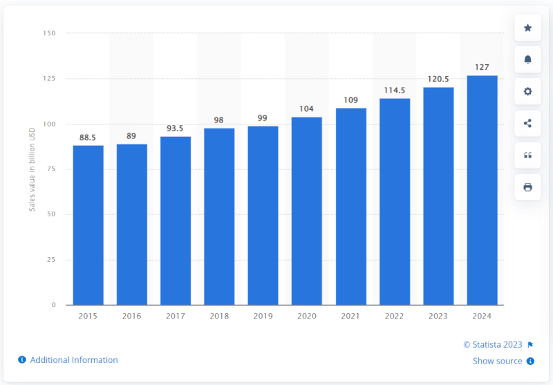 Worldwide Gardening Market Value